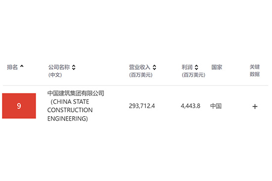 中国建筑跃升至《财富》世界500强第9位2.jpg