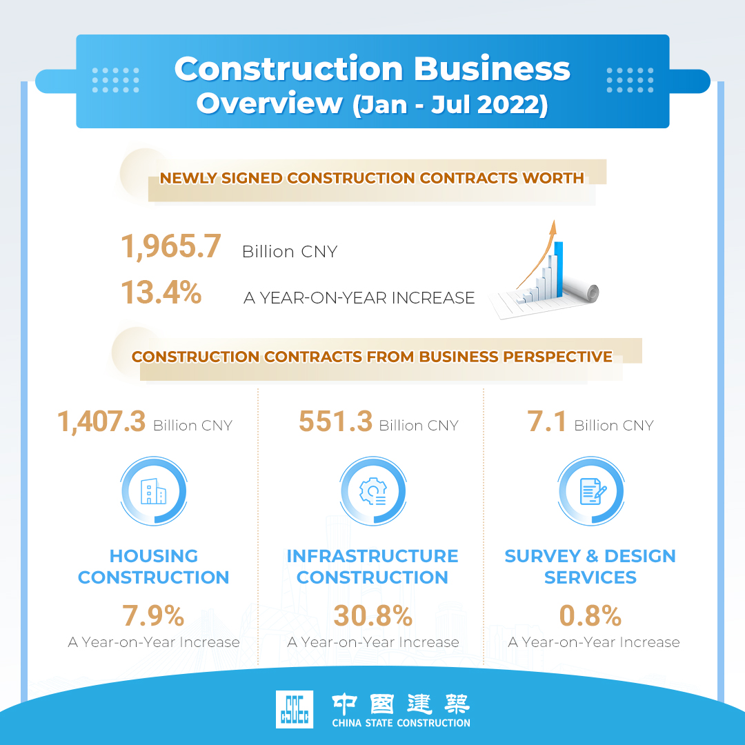 中国建筑2022年1-7月经营情况简报2.jpg