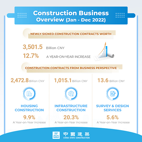 中国建筑2022年1-12月经营情况简报 2.png