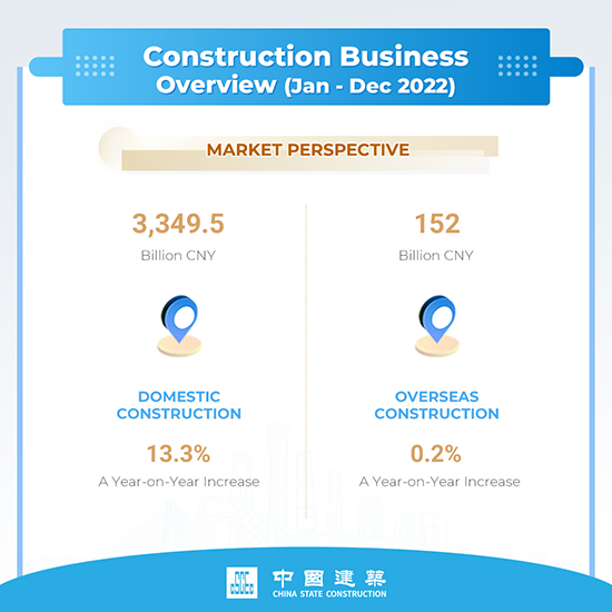 中国建筑2022年1-12月经营情况简报 3.png