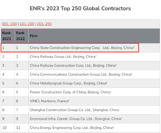 中国建筑连续8年获ENR全球承包商250强首位1.png
