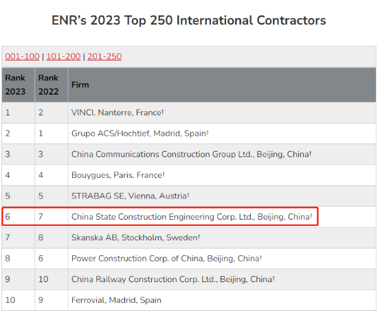 中国建筑连续8年获ENR全球承包商250强首位2.png
